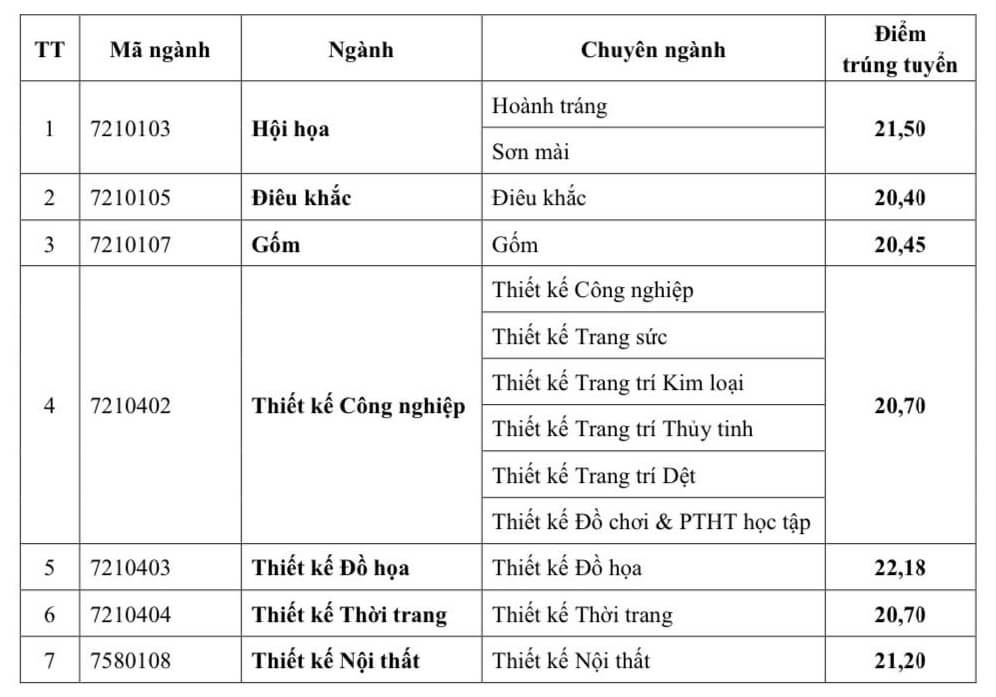 điểm chuẩn Đại học Mỹ thuật Công nghiệp