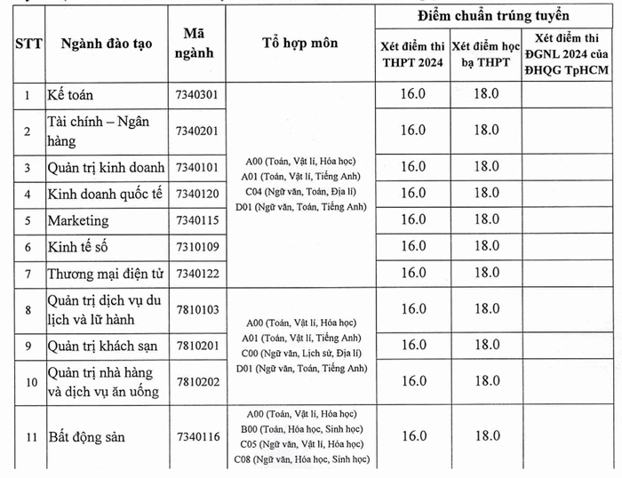 Điểm chuẩn Đại học Nam Cần Thơ