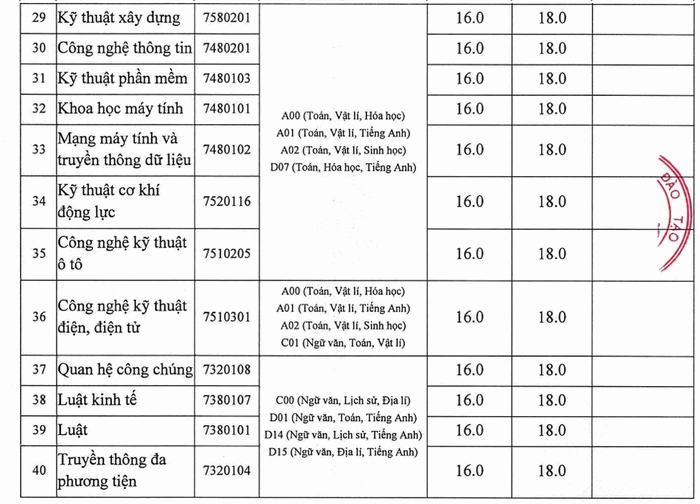 Điểm chuẩn Đại học Nam Cần Thơ