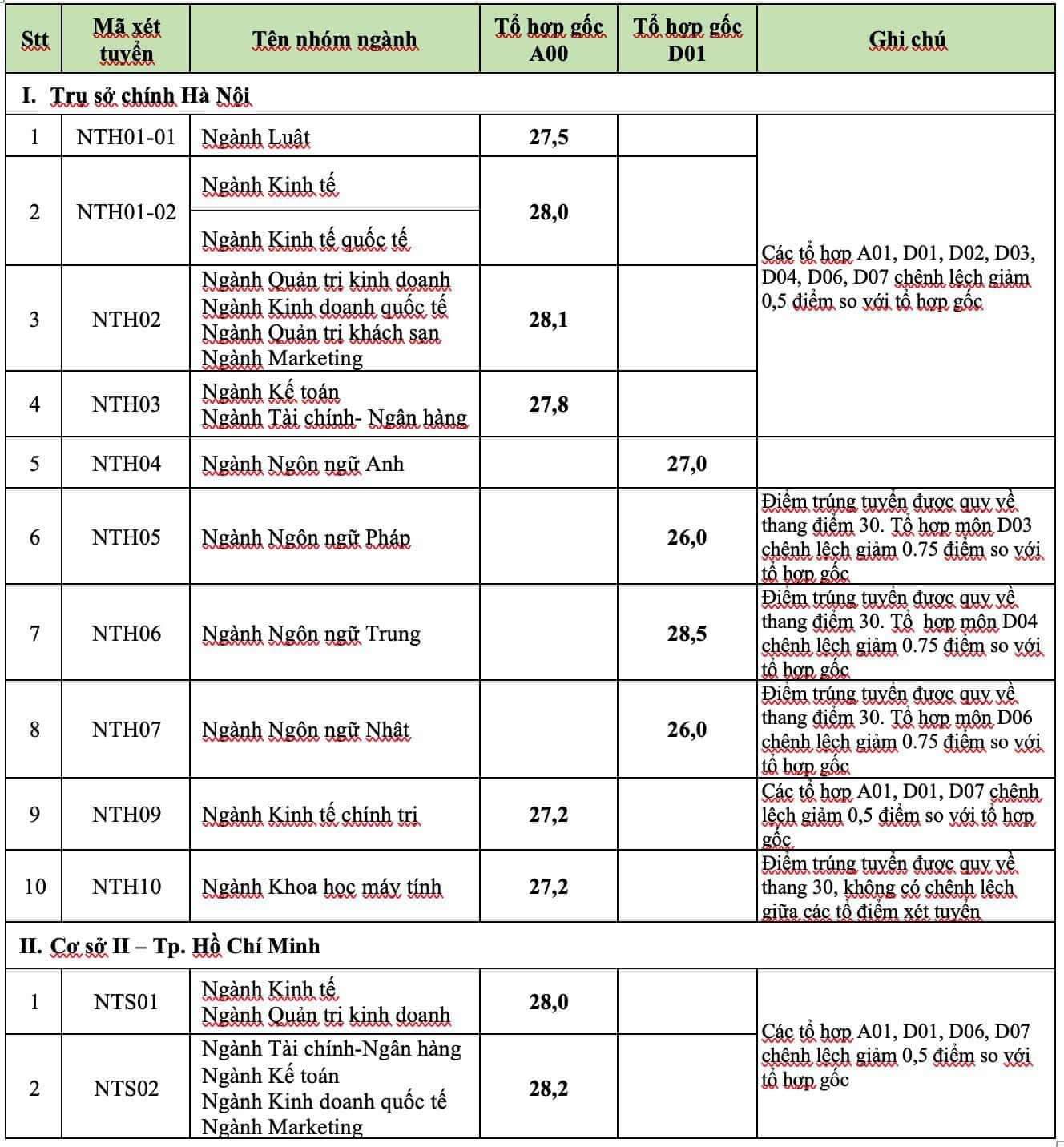 Điểm chuẩn Đại học Ngoại Thương