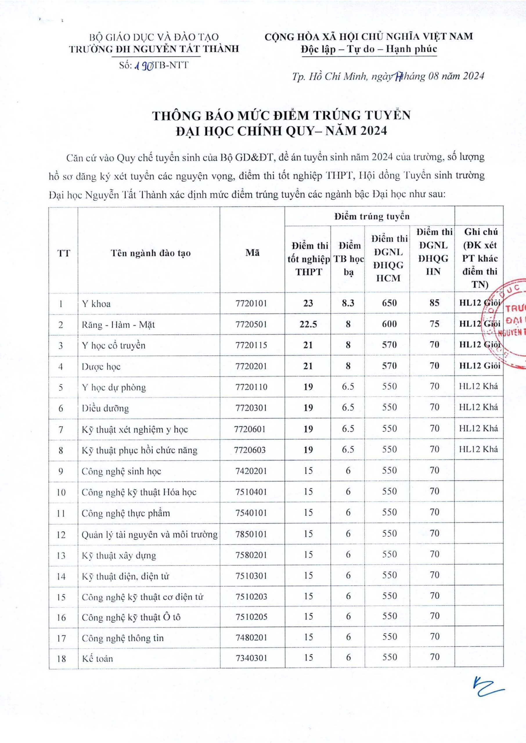 Điểm chuẩn Đại học Nguyễn Tất Thành