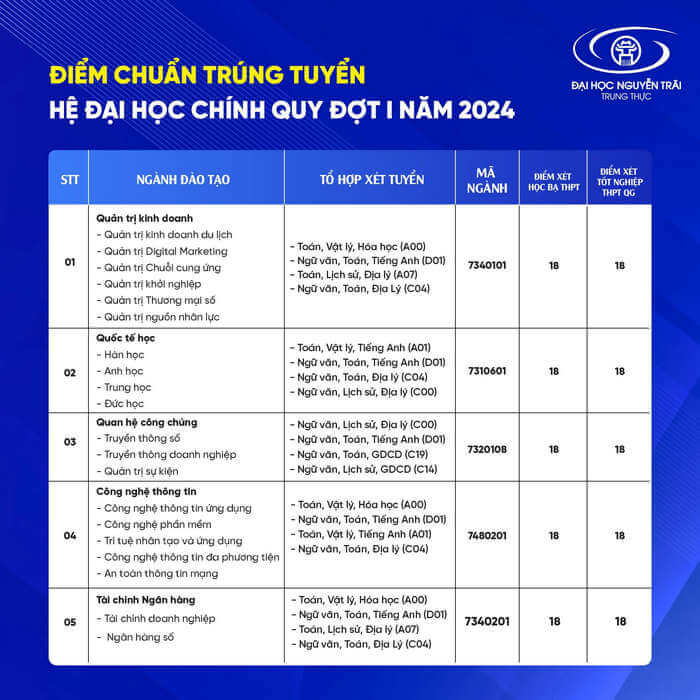 Điểm chuẩn Đại học Nguyễn Trãi