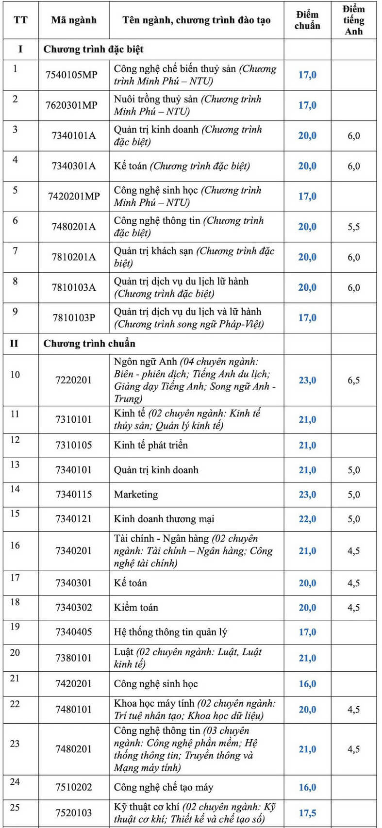 Điểm chuẩn Đại học Nha Trang