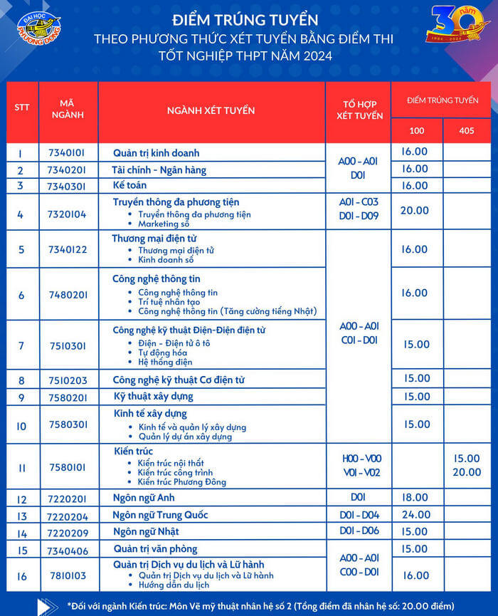 Điểm chuẩn Đại học Phương Đông