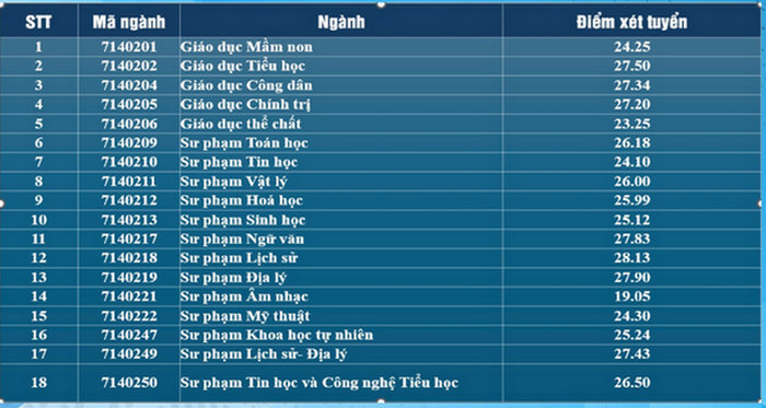 điểm chuẩn Đại học Sư phạm Đà Nẵng