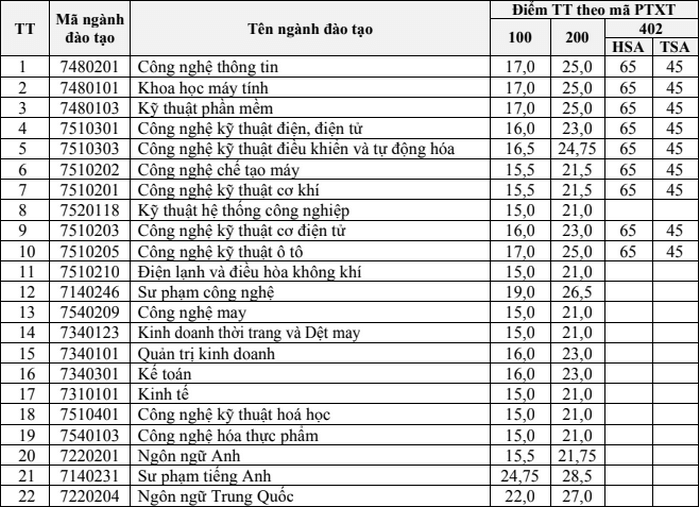 Điểm chuẩn Đại học Sư Phạm Kỹ Thuật Hưng Yên