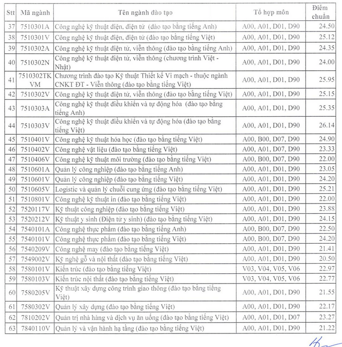 Điểm chuẩn Đại học Sư phạm Kỹ thuật TP HCM