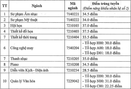 điểm chuẩn đại học sư phạm nghệ thuật trung ương