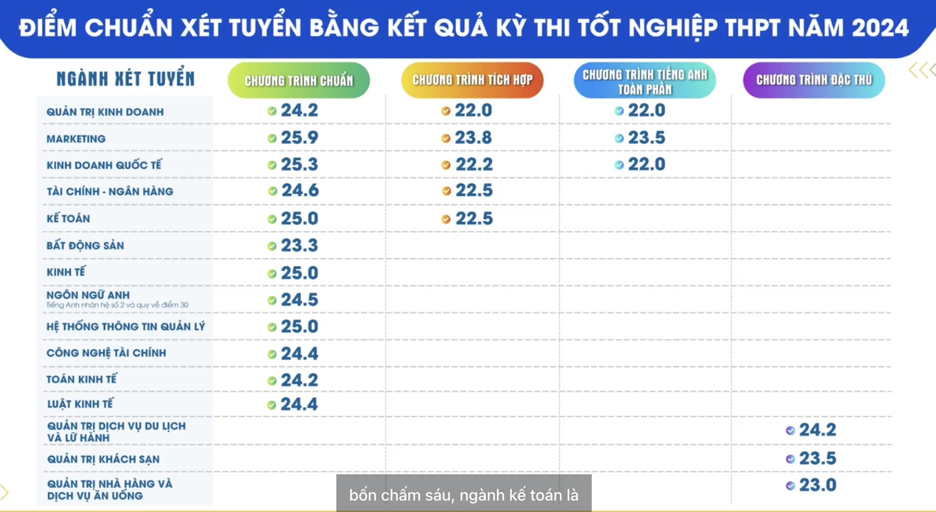 Điểm chuẩn Đại học Tài chính Marketing