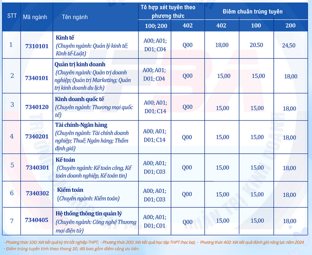 Điểm chuẩn Đại Học Tài Chính Quản Trị Kinh Doanh