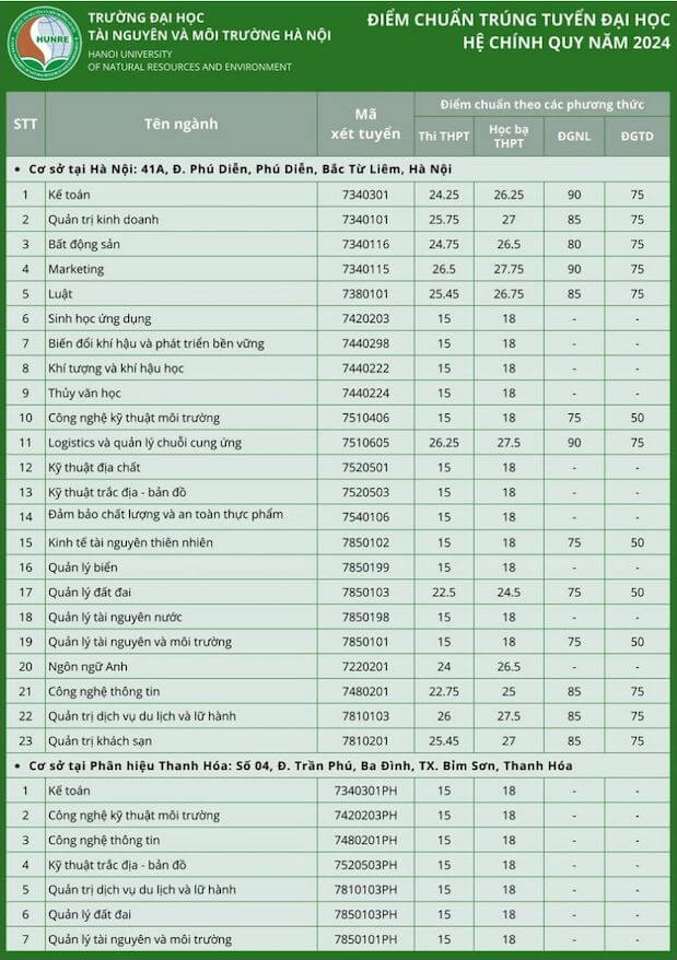 Điểm chuẩn Đại học Tài nguyên và Môi trường Hà Nội