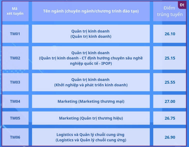 Điểm chuẩn Đại học Thương Mại