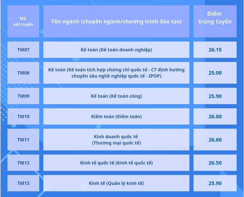 Điểm chuẩn Đại học Thương Mại