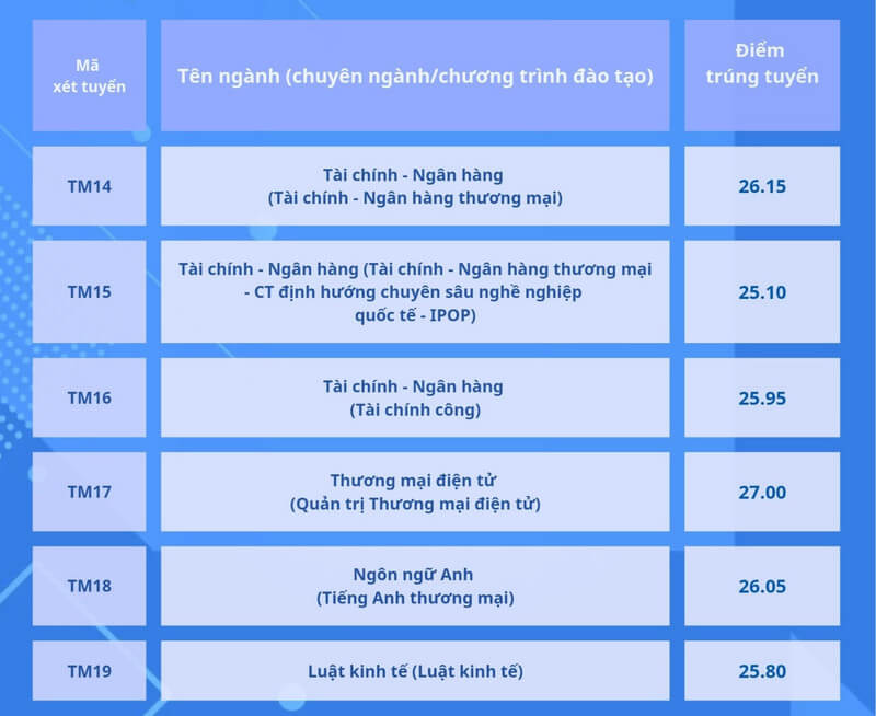 Điểm chuẩn Đại học Thương Mại