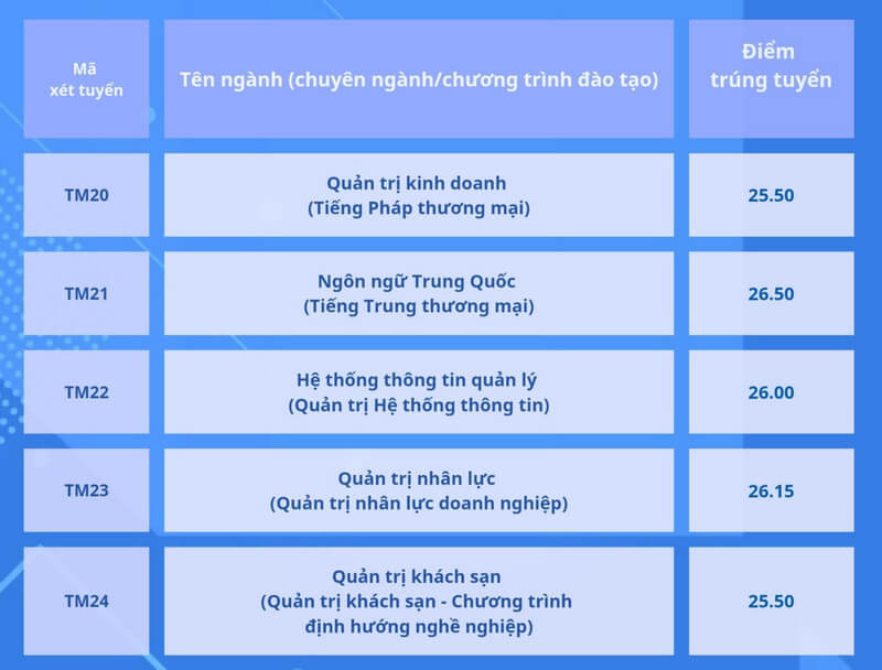 Điểm chuẩn Đại học Thương Mại