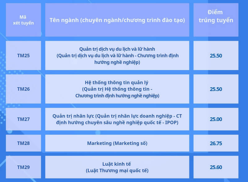 Điểm chuẩn Đại học Thương Mại