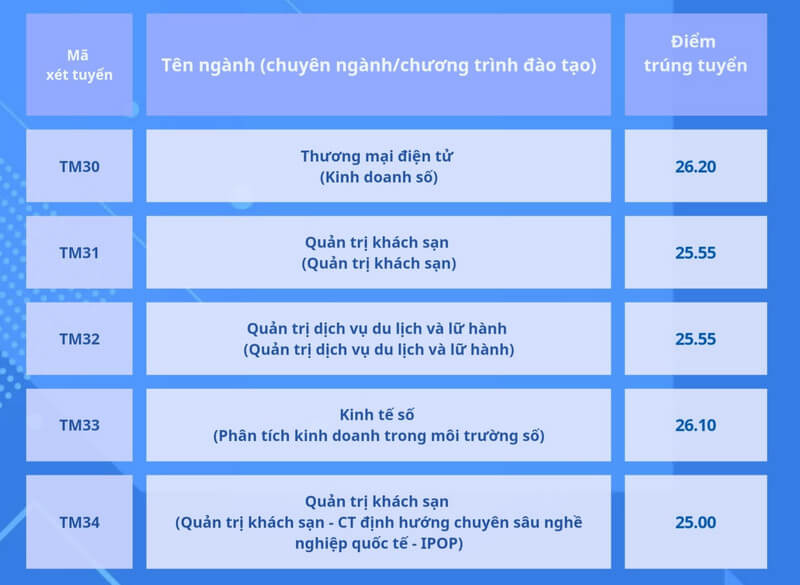 Điểm chuẩn Đại học Thương Mại