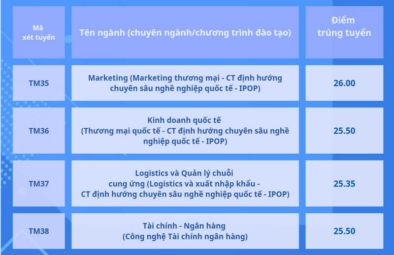 Điểm chuẩn Đại học Thương Mại