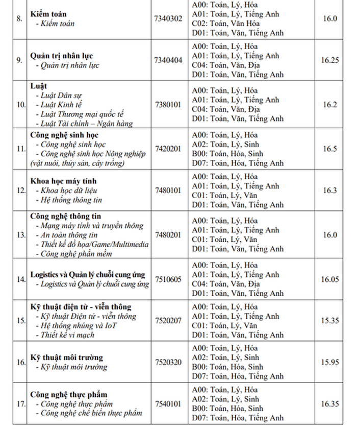 Điểm chuẩn Đại học Văn hiến