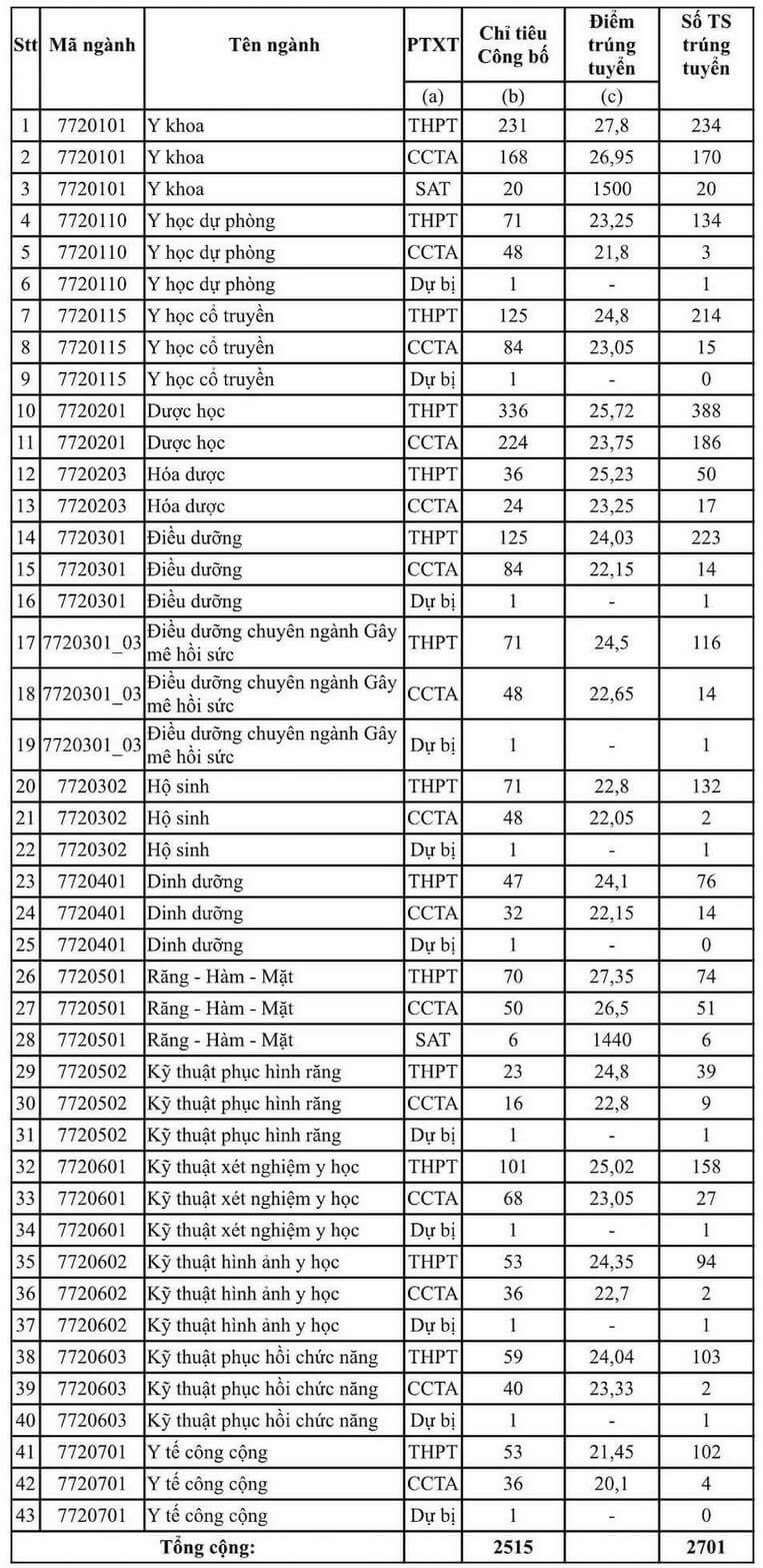 Điểm chuẩn Đại học Y Dược TP HCM