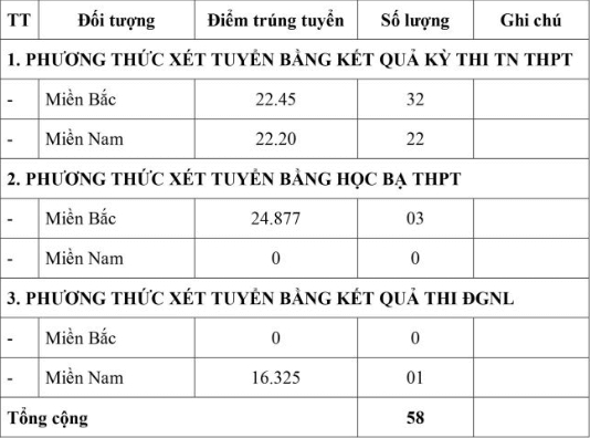 Điểm chuẩn Trường Sĩ Quan Đặc Công