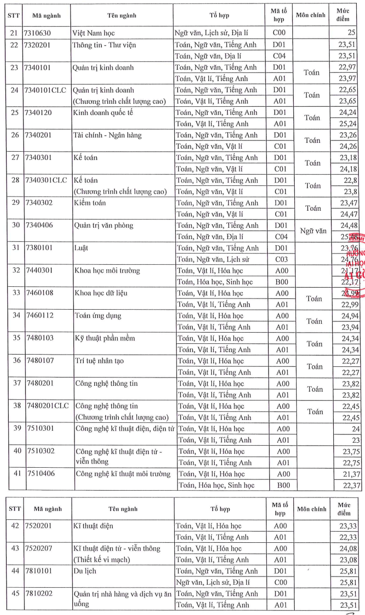 điểm chuẩn Đại học Sài Gòn