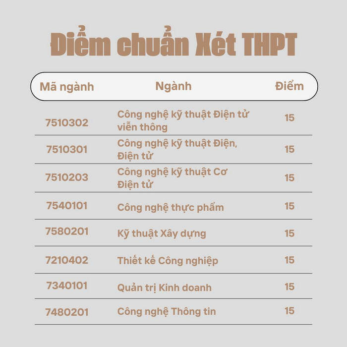 Điểm chuẩn Đại Học Công nghệ Sài Gòn