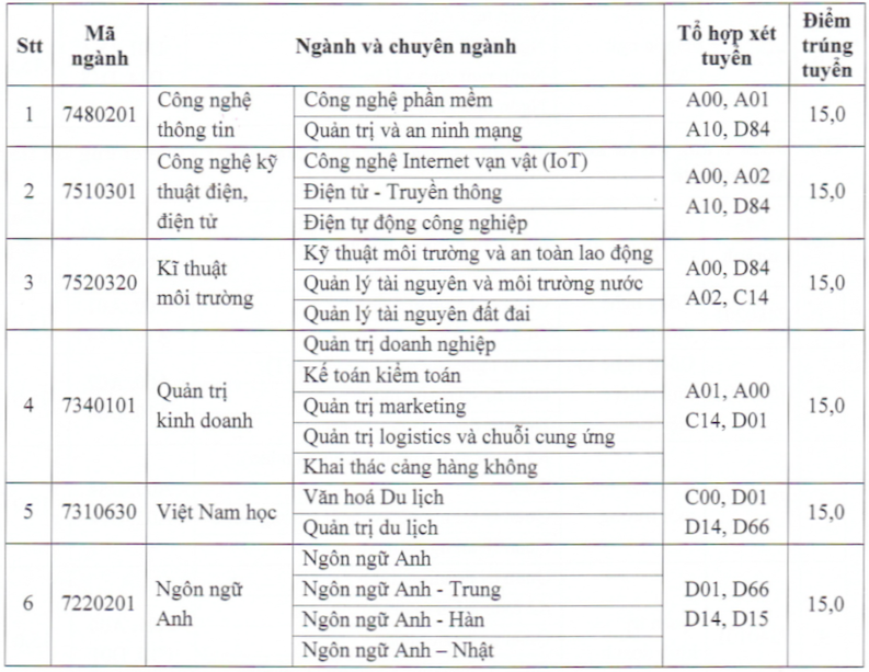 Điểm chuẩn Đại học Quản lý và Công nghệ Hải Phòng