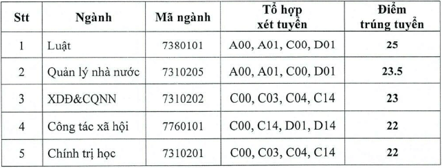 Điểm chuẩn Học viện cán bộ TP HCM