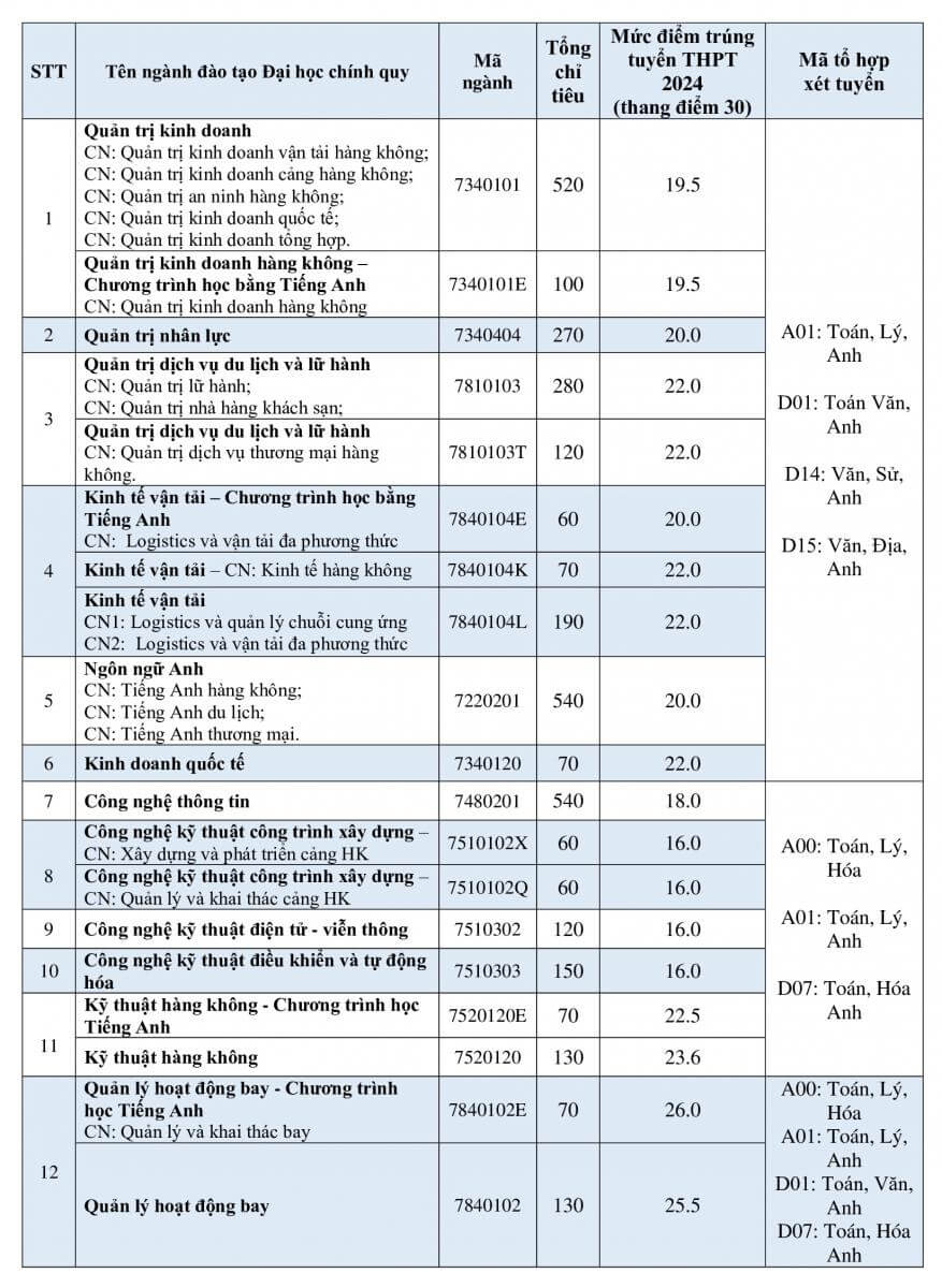 điểm chuẩn học viện hàng không việt nam