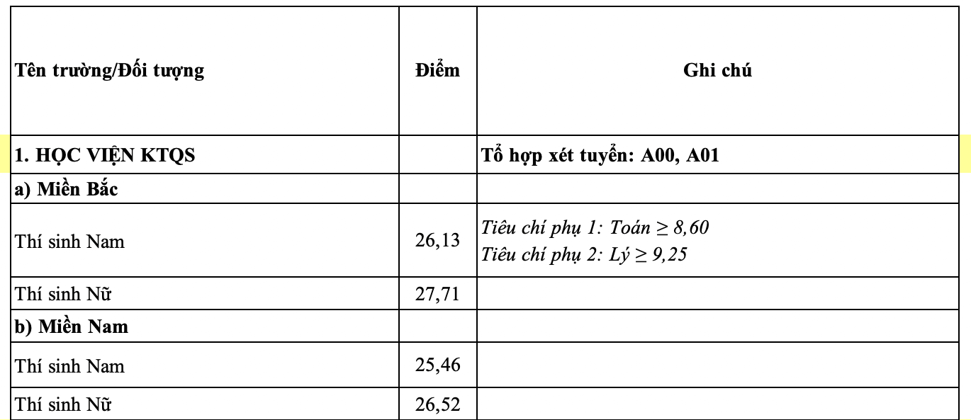 Điểm chuẩn Học Viện Kỹ Thuật Quân Sự