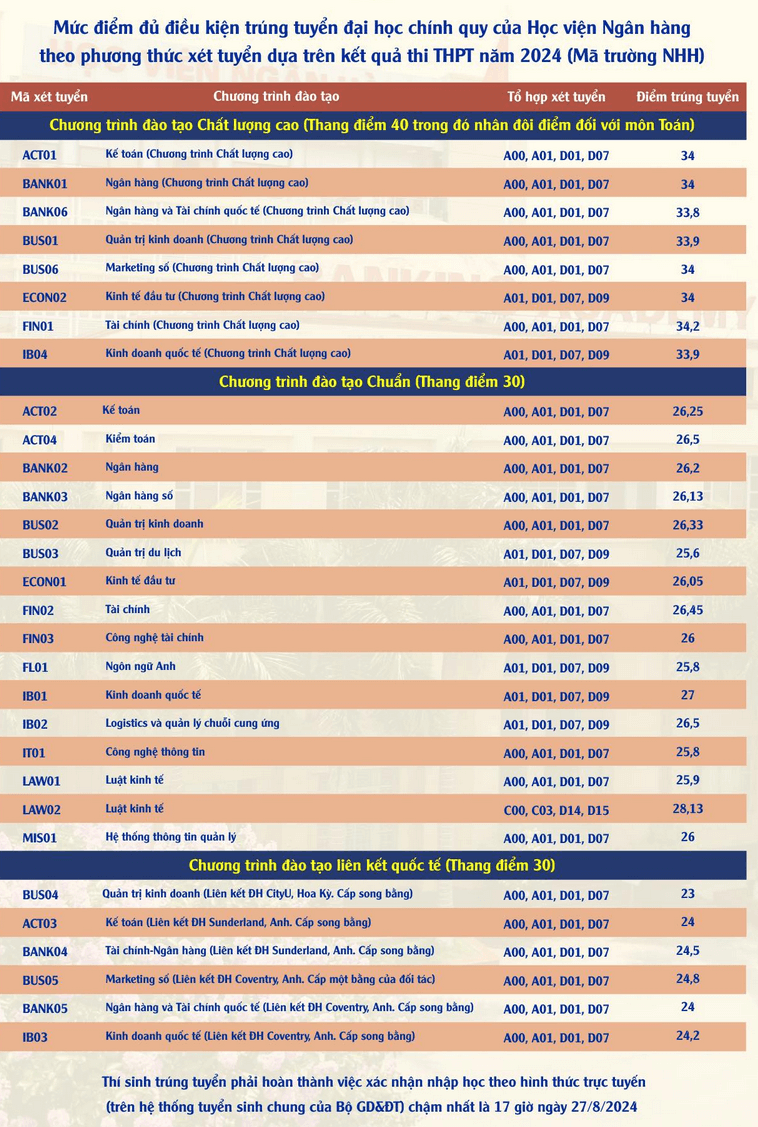 điểm chuẩn học viện ngân hàng