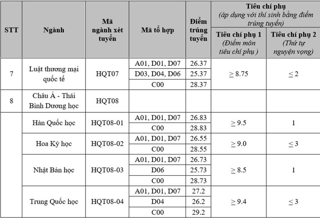 Điểm chuẩn Học Viện Ngoại Giao