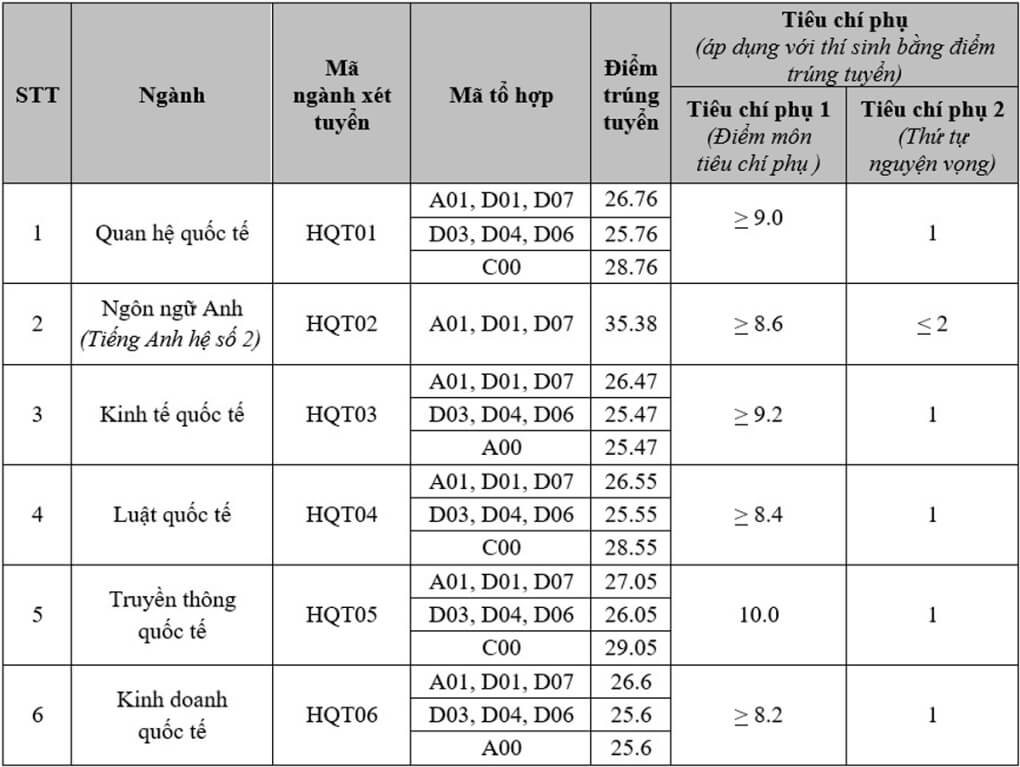 Điểm chuẩn Học Viện Ngoại Giao