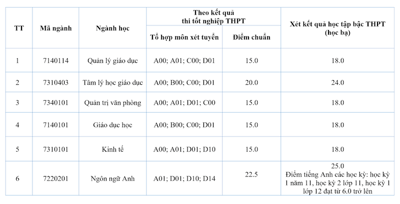 Điểm chuẩn Học Viện Quản Lý Giáo Dục