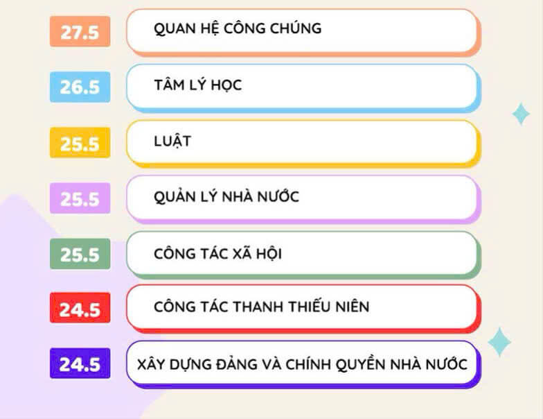 Điểm chuẩn Học Viện Thanh Thiếu Niên