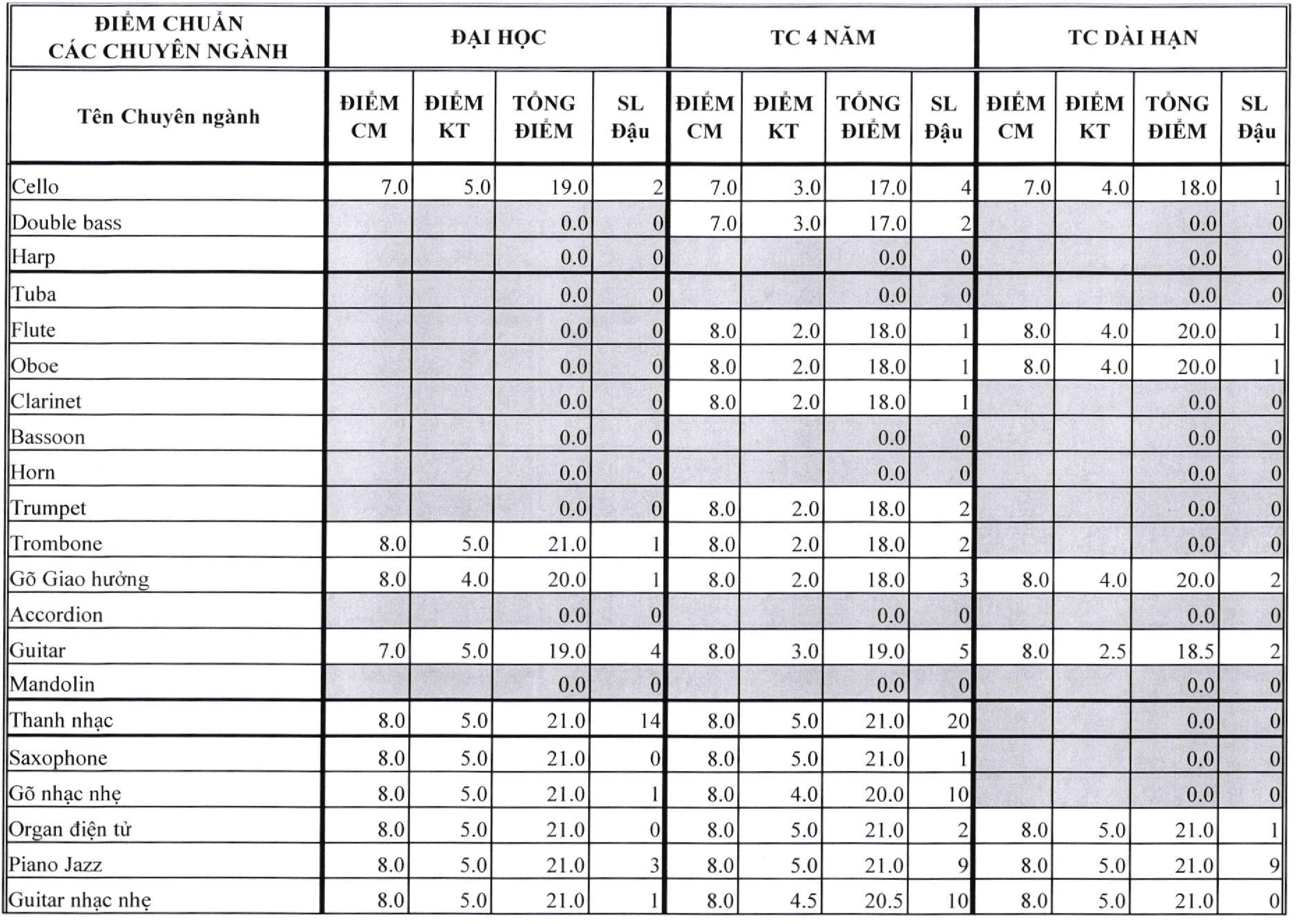 Điểm chuẩn Nhạc viện TP HCM