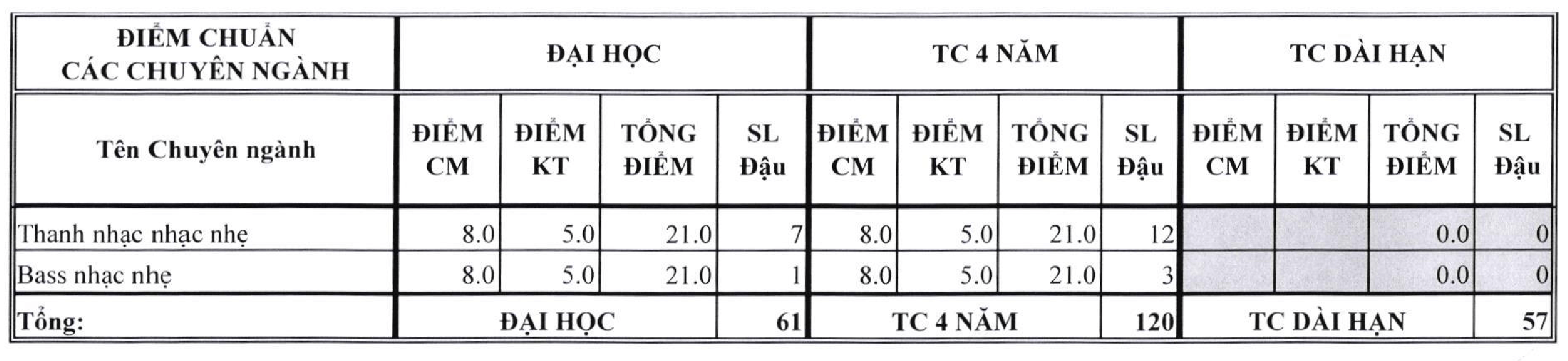 Điểm chuẩn Nhạc viện TP HCM