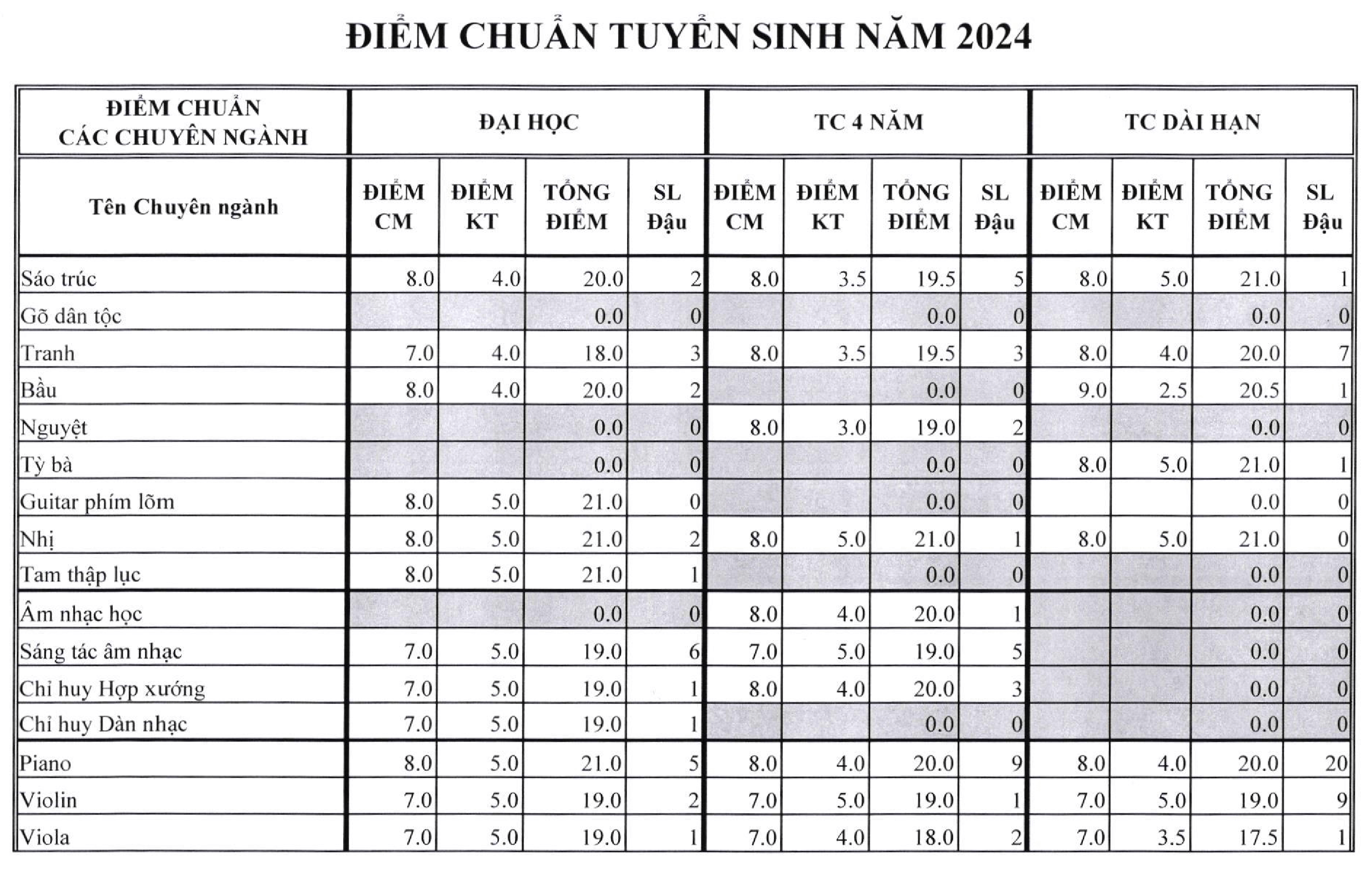 Điểm chuẩn Nhạc viện TP HCM