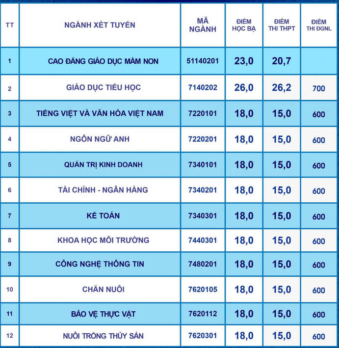 Điểm chuẩn Đại học Bạc Liêu