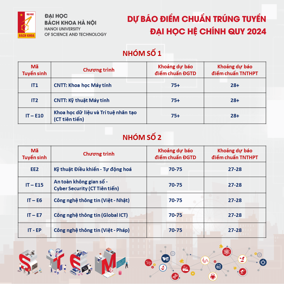 điểm chuẩn Đại học Bách khoa Hà Nội