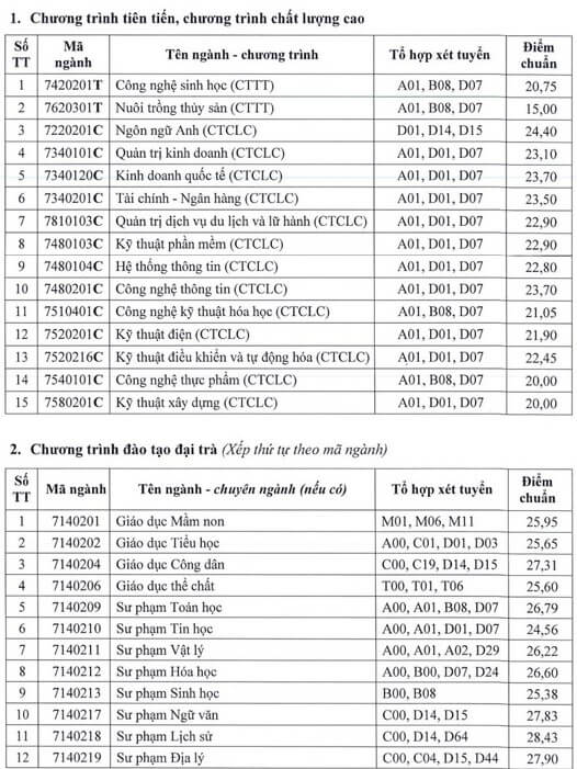 Điểm chuẩn Đại học Cần Thơ