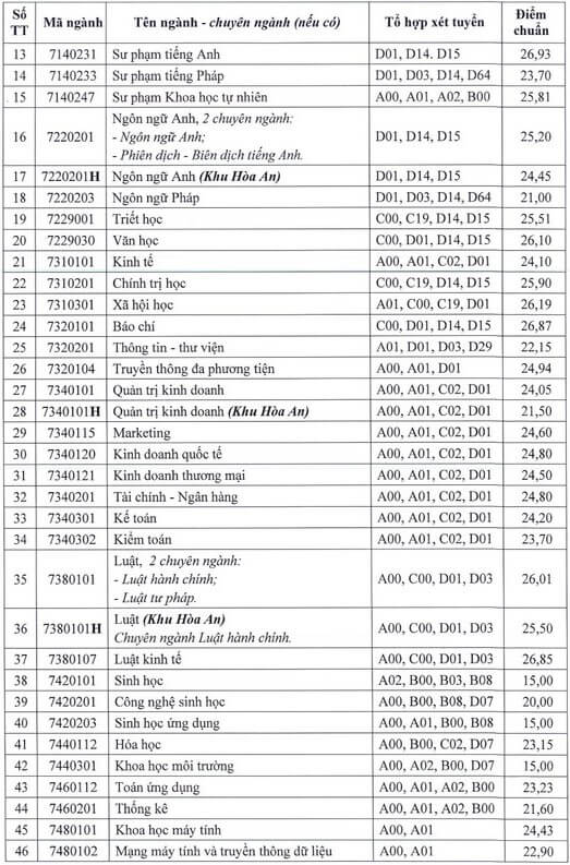 Điểm chuẩn Đại học Cần Thơ