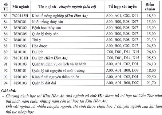 Điểm chuẩn Đại học Cần Thơ