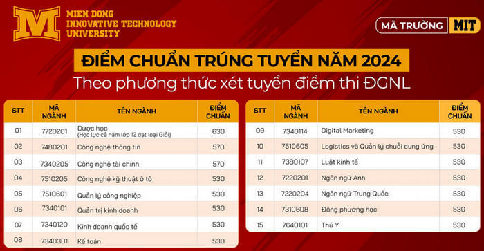 Điểm chuẩn Đại học Công nghệ Miền Đông