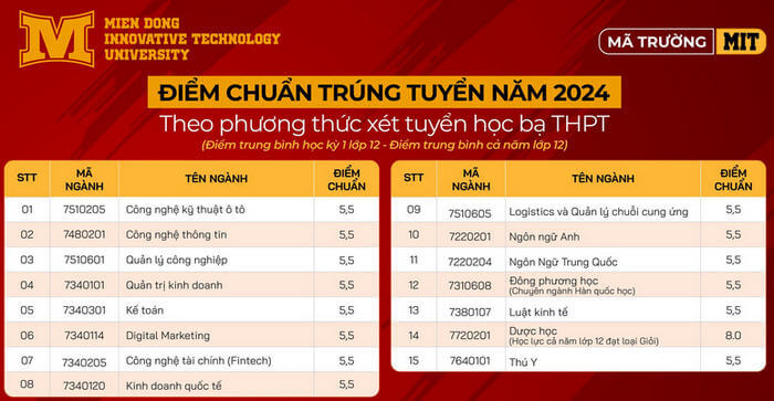 Điểm chuẩn Đại học Công nghệ Miền Đông