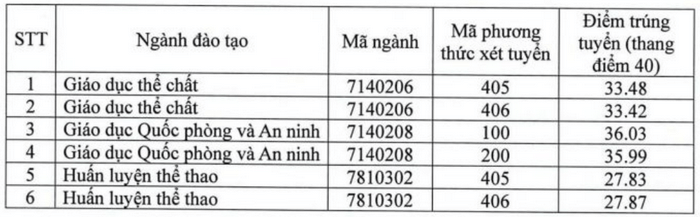 Điểm chuẩn Đại học Sư phạm Thể dục Thể thao Hà Nội