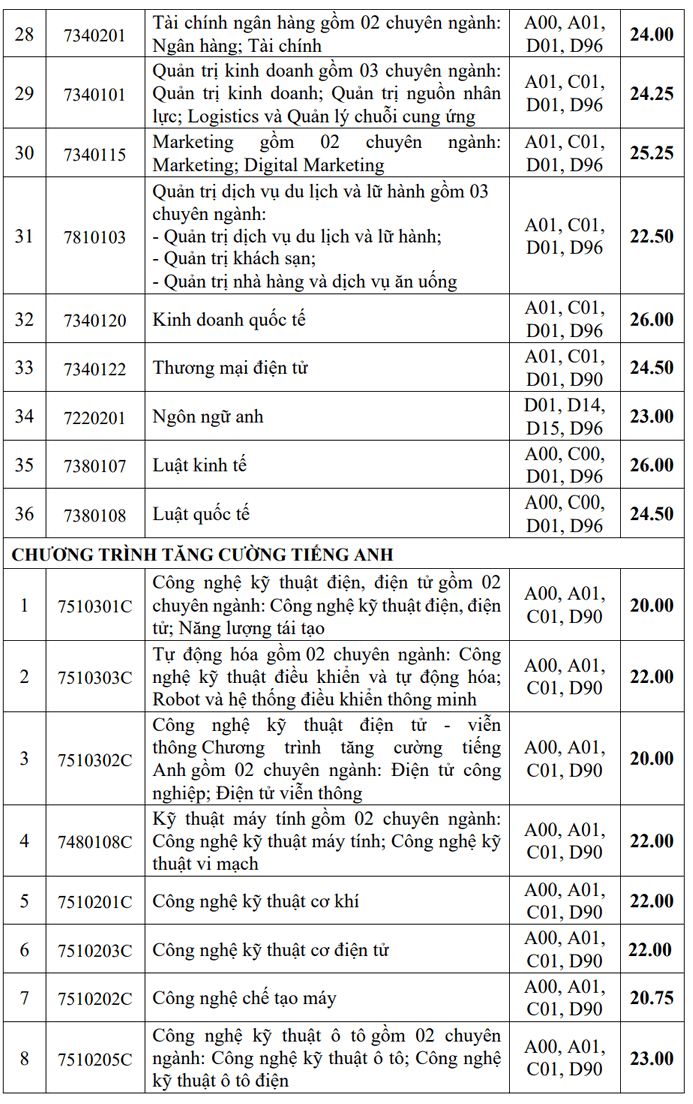 Điểm chuẩn Đại học Công nghiệp TP HCM