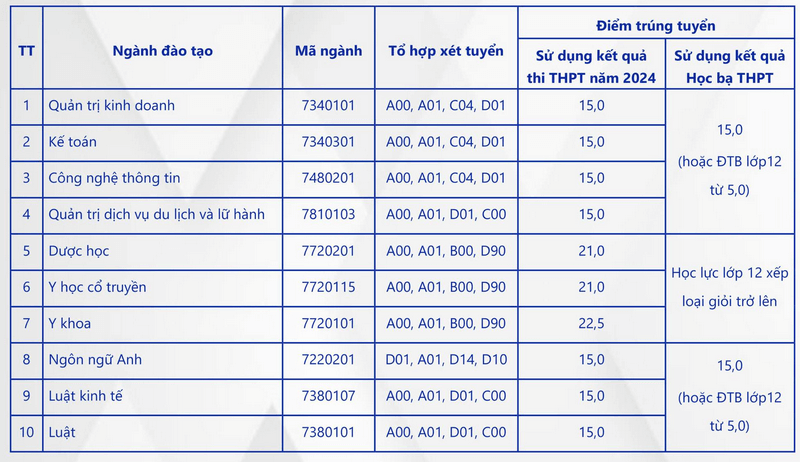 Điểm chuẩn Đại học Kinh Bắc