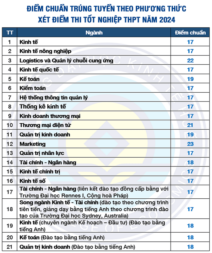 điểm chuẩn đại học kinh tế huế